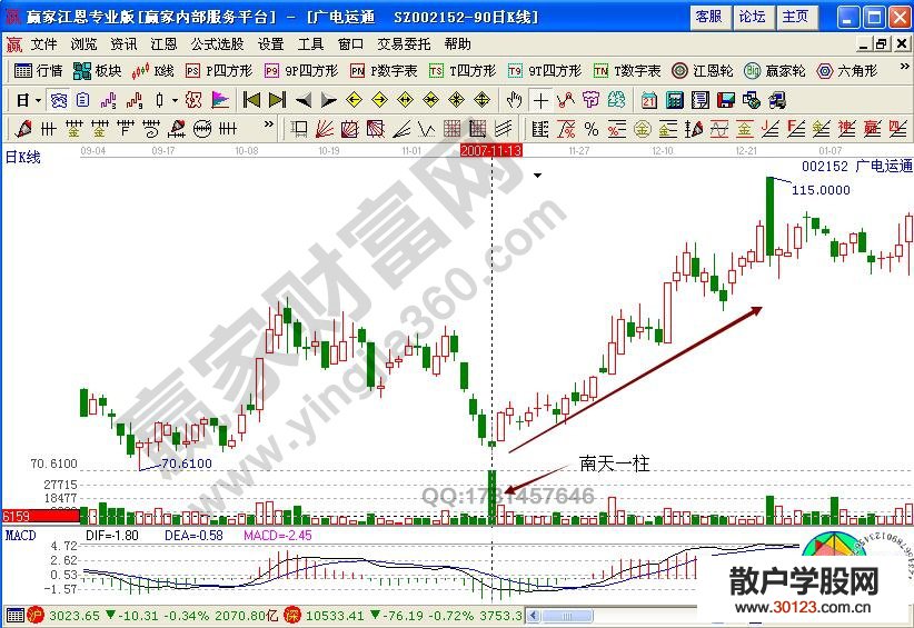 【股票知识干货】成交量指标抄底法案例图解——南天一柱