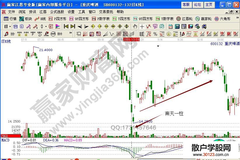 【股票知识干货】成交量指标抄底法案例图解——南天一柱