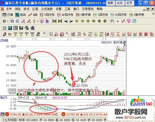 【
】MACD柱线的用法包括哪些