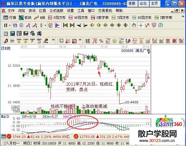 【
】MACD柱线的用法包括哪些