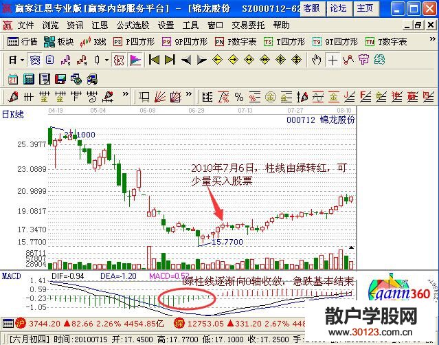 【
】MACD柱线的用法包括哪些