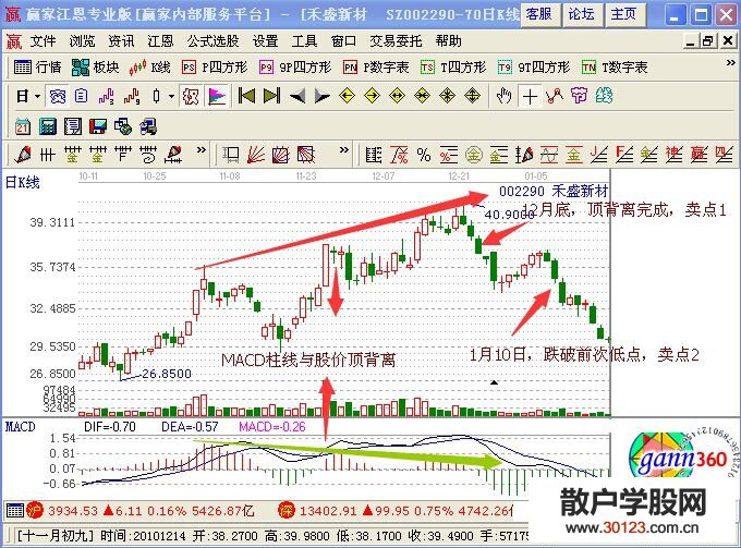 【股票入门基础知识】MACD柱线和股价顶背离是卖出形态