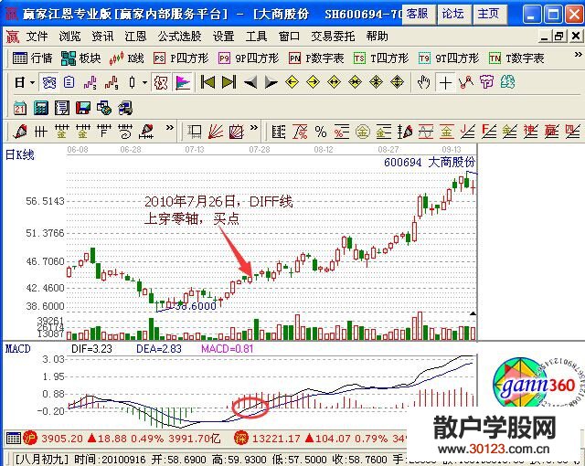 【
】DIFF线突破零轴要怎样分析