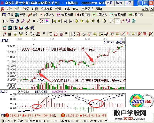 【
】DIFF线突破零轴要怎样分析