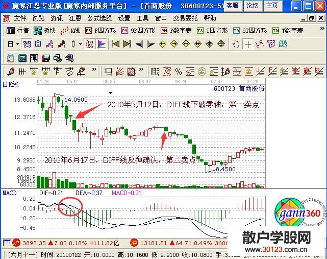 【
】DIFF线突破零轴要怎样分析