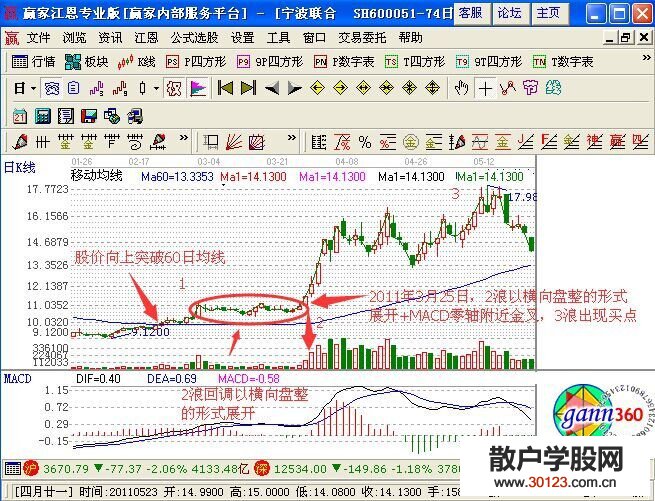 【股票入门】MACD中DIFF线冲高回落与柱线底背离抓3浪解析