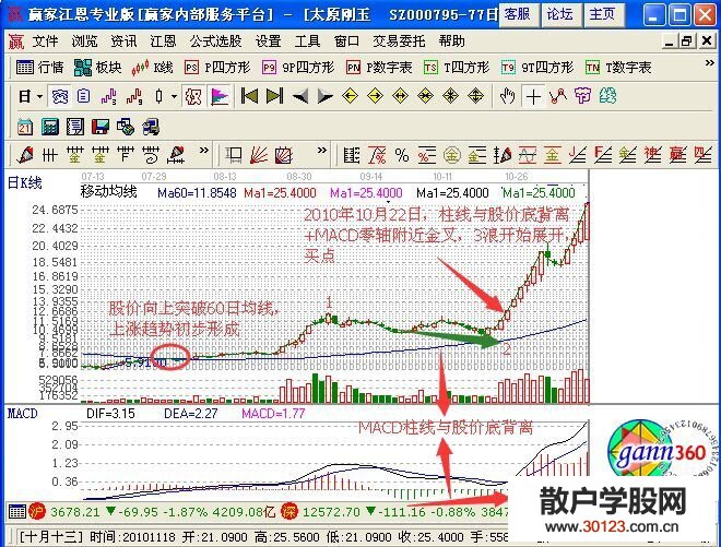 【股票入门】MACD中DIFF线冲高回落与柱线底背离抓3浪解析