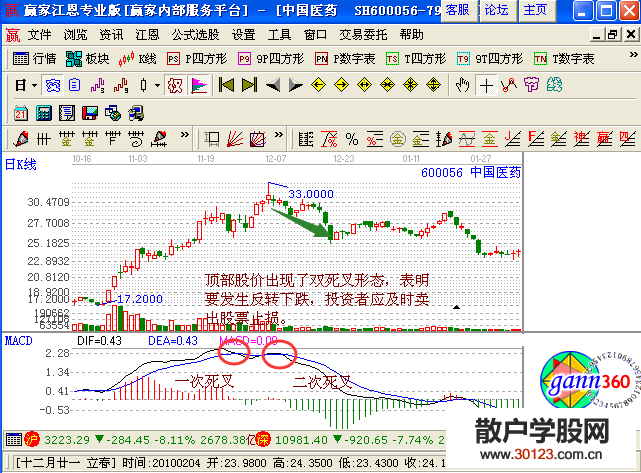 【股票入门】怎么利用MACD短线卖出