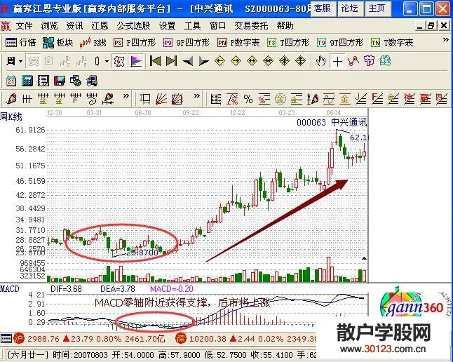 【股票知识干货】MACD在周线上怎么选大牛股