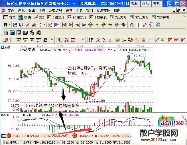 【股票入门基础知识】10日均线和MACD底背离如何分析