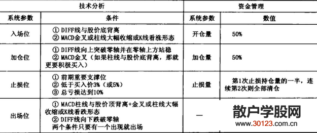 【
】MACD波段交易系统是怎样的