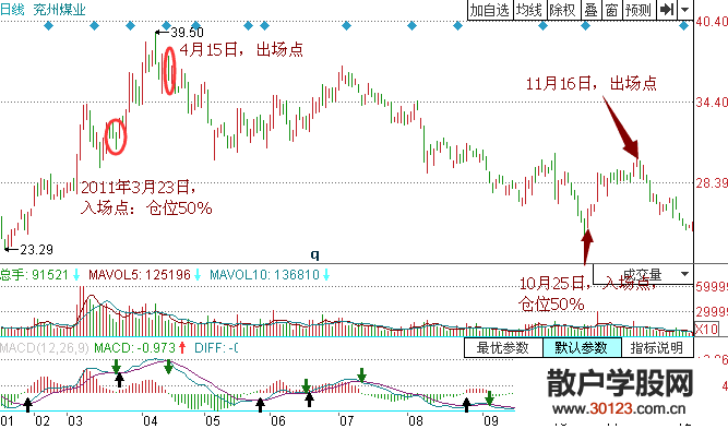 【
】MACD波段交易系统是怎样的