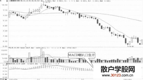 【股票入门基础知识】什么是MACD的喇叭口