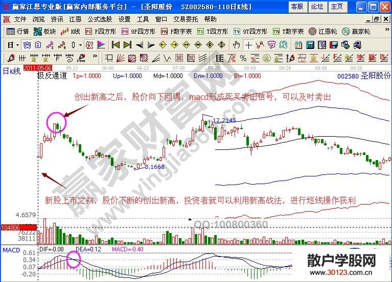 【股票知识干货】“新高战法”短线狙击上市新股利润点