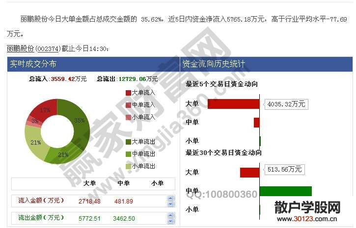 【股票知识干货】解析丽鹏股份的短线操作机会(实战)