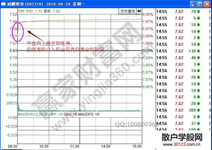 【股票知识干货】解析丽鹏股份的短线操作机会(实战)