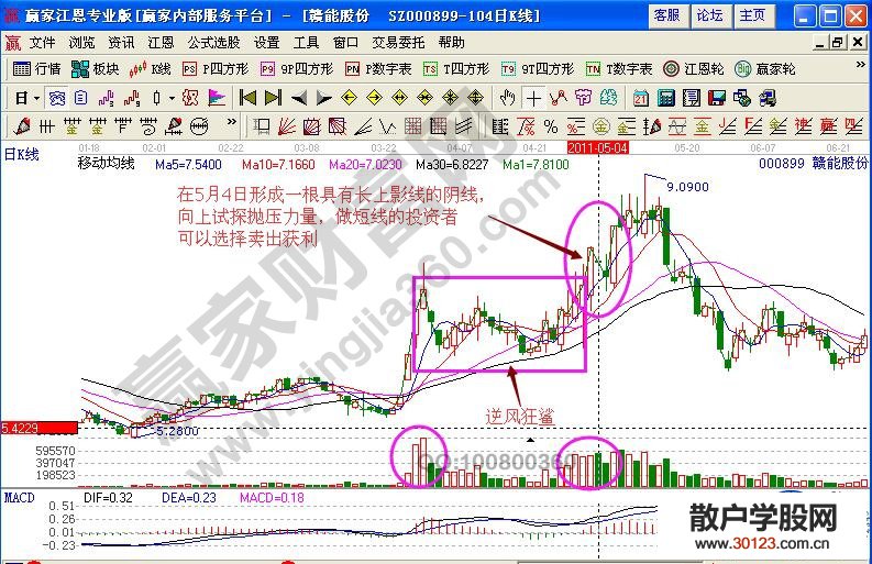 【股票投资】赏析短线狙击“逆风狂鲨”的技术要点