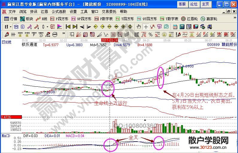 【股票投资】赏析短线狙击“逆风狂鲨”的技术要点