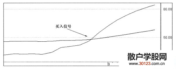 【股票入门基础知识】日RSI指标的买卖技巧