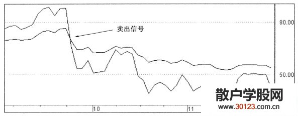 【股票入门基础知识】日RSI指标的买卖技巧