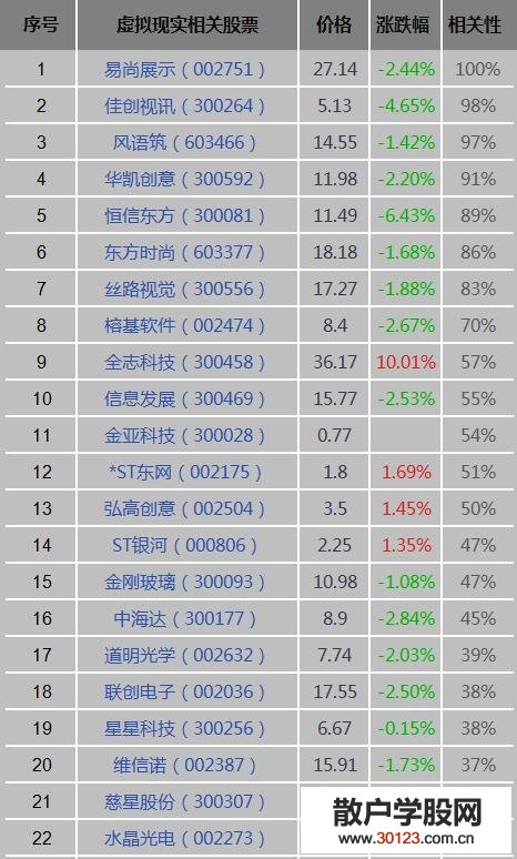 【
】VR虚拟现实是什么？VR虚拟现实概念股、龙头股、上市公司一览