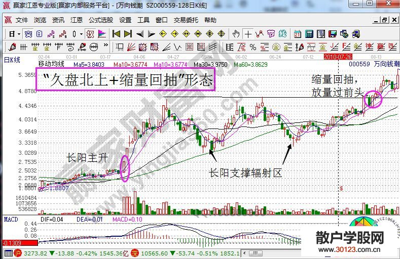 【股票入门与技巧】“久盘北上+缩量回抽”形态的剖析