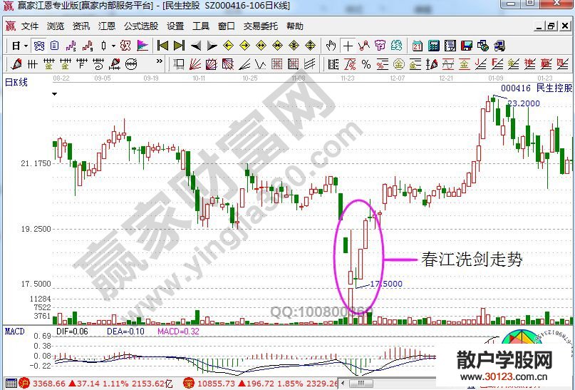 【股票入门基础知识】春江洗剑走势的原理及风险分析