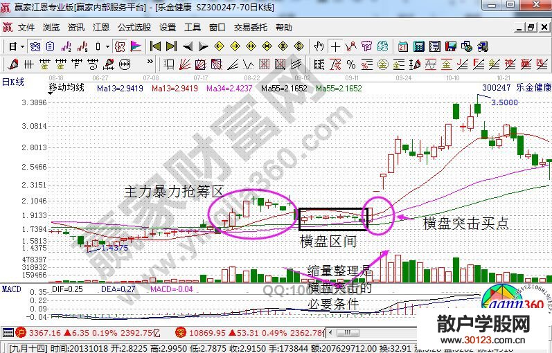 【股票知识干货】横盘突击形态走势的K线图解读