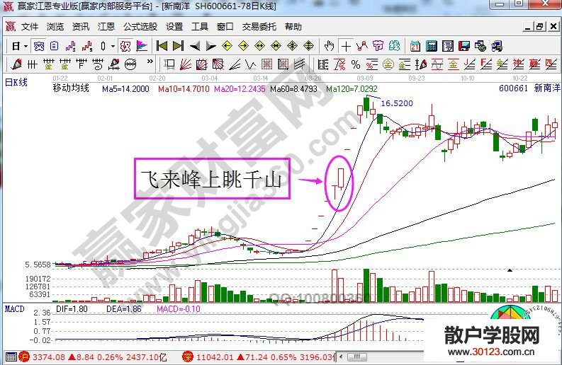 【股票入门】股票飞来峰上眺千山形态的K线图解