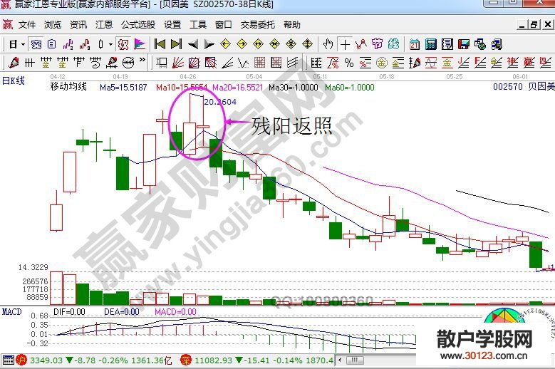 【
】股票残阳返照走势的K线图解