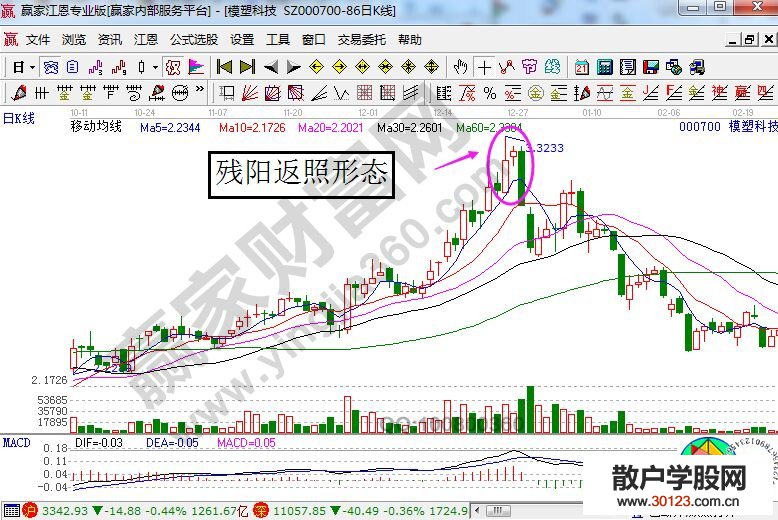 【
】股票残阳返照走势的K线图解