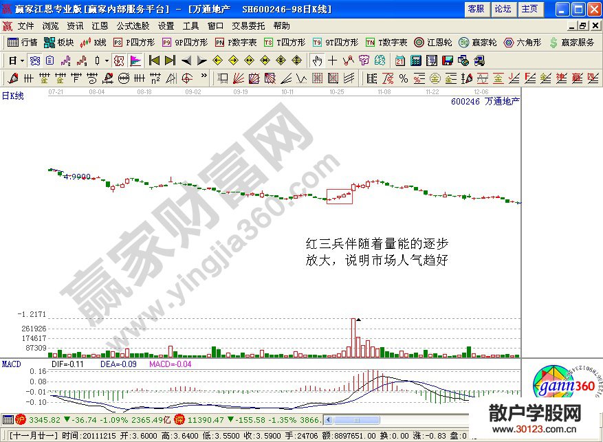 【股票入门基础知识】红三兵的实战应用