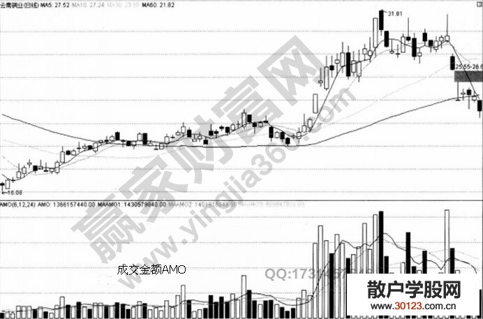 【股票入门基础知识】成交金额指标amo的实战详解