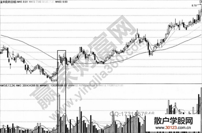 【股票入门基础知识】成交金额指标amo的实战详解