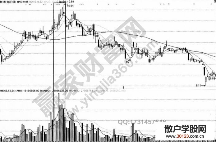 【股票入门基础知识】成交金额指标amo的实战详解