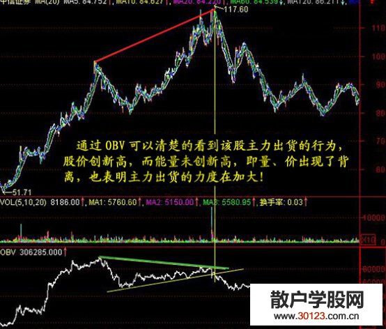 【股票入门】obv能量潮指标的使用技巧总结