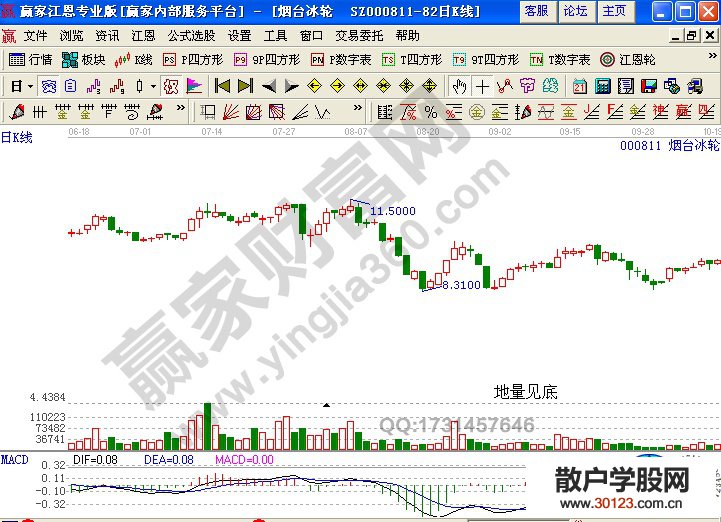 【股票投资】地量见底实战案例解析