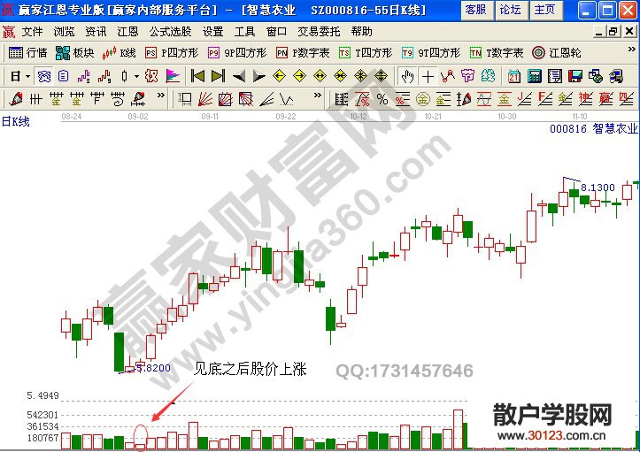 【股票投资】地量见底实战案例解析