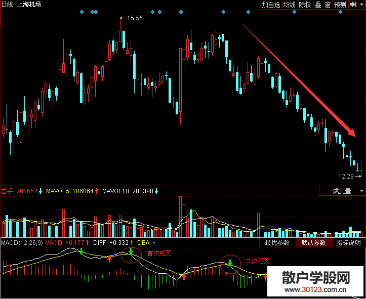 【股票入门基础知识】MACD高位二次死叉讲解
