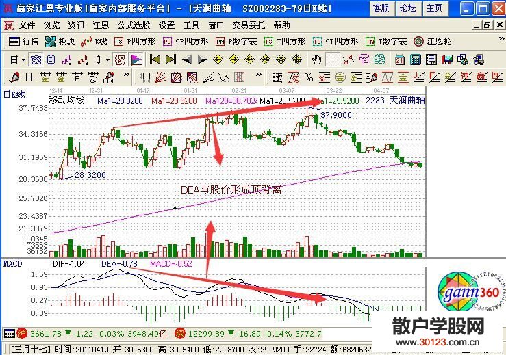 【股票投资】DEA线和股价顶背离是卖出形态