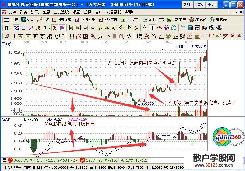 【股票入门】MACD柱线和股价底背离是买入信号