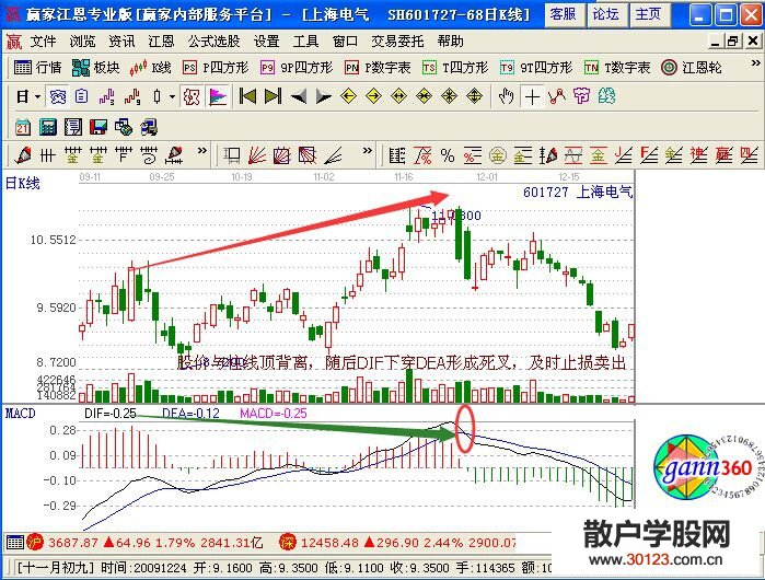 【
】日MACD指标的卖出技巧都有哪些