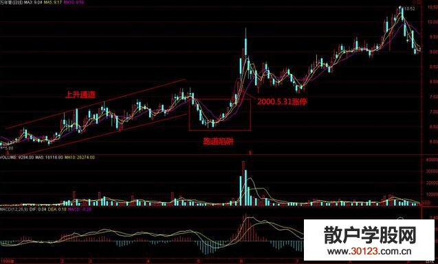 【股票入门】“跑道陷阱”-结合实战案例分析短线操作的技巧