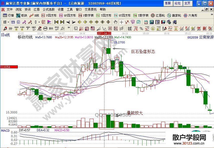 【股票入门与技巧】“巨石坠落”形态教你怎样实现短线逃顶