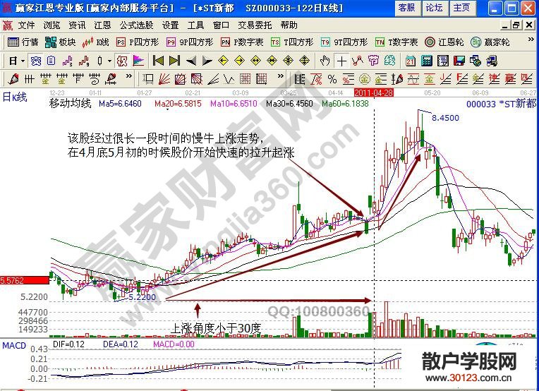 【股票投资】“展翅高飞”形态具有的短线技巧要点解析