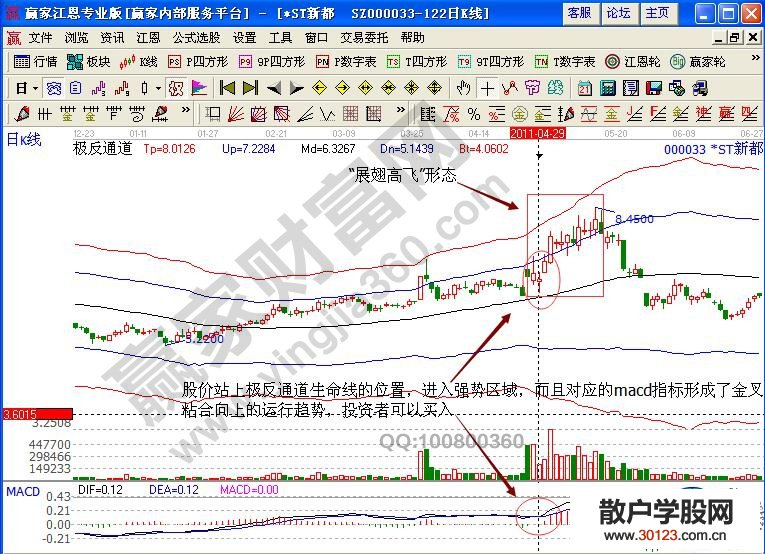 【股票投资】“展翅高飞”形态具有的短线技巧要点解析