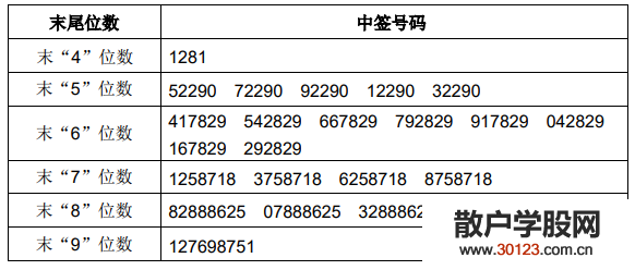 【股票入门基础知识】天迈科技(300807.HK)中签结果出炉！天迈科技中一签赚多少？