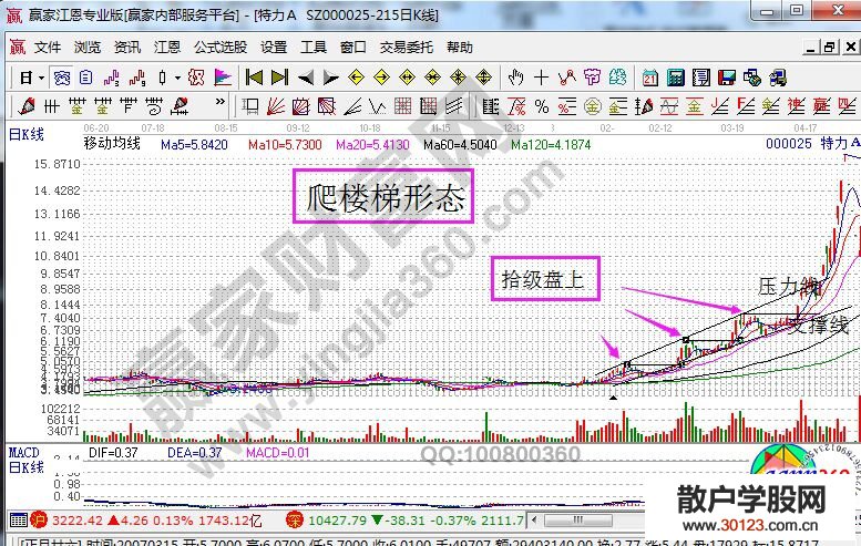 【股票入门基础知识】股票爬楼梯形态的K线图分析