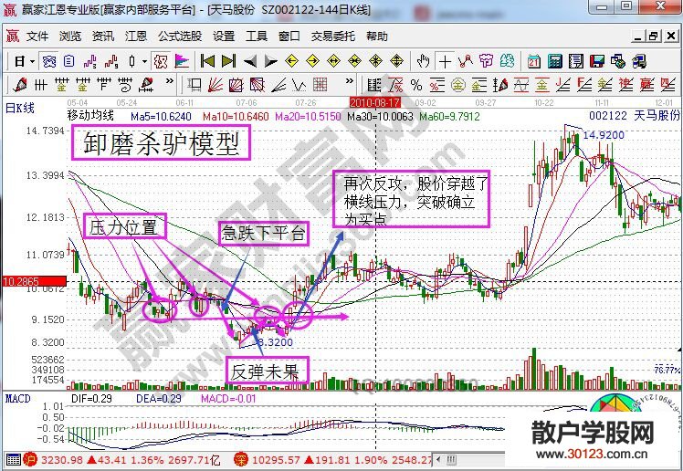 【
】卸磨杀驴模型的K线图解读