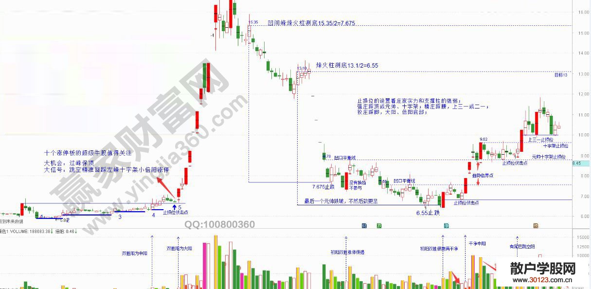 【股票投资】反导侦测技术运用的一张K线图解